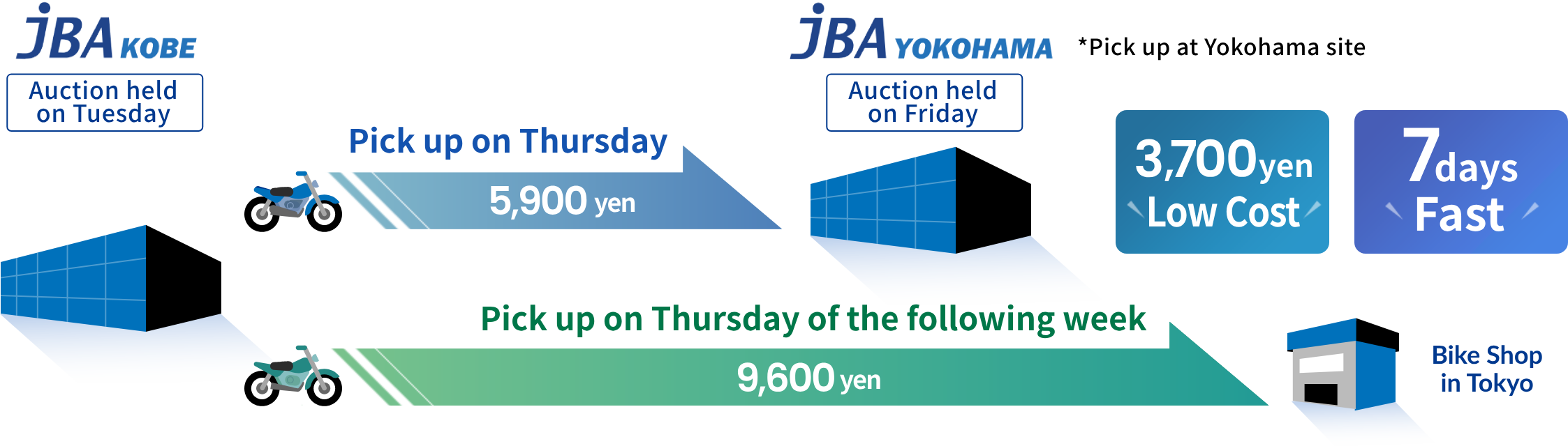 A comparison of delivery timeline and transportation cost, using the example of a member in “Tokyo” who purchased a CB400SF on JBA.net, listed in JBA Kobe on a “Tuesday.”